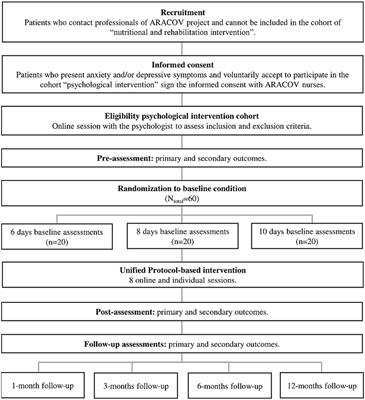 Unified Protocol for the transdiagnostic treatment of emotional disorders in people with post COVID-19 condition: study protocol for a multiple baseline n-of-1 trial